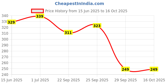 amazon.in ginger Women's Bermuda Shorts ginger Price History Graph from 15 Jun 2025 to 16 Oct 2025