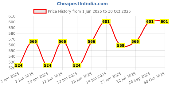 amazon.in van heusen Women's Bermuda Shorts van heusen Price History Graph from 1 Jun 2025 to 30 Oct 2025