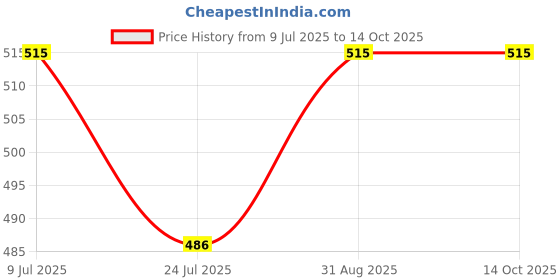 amazon.in van heusen Women's Bermuda Shorts van heusen Price History Graph from 9 Jul 2025 to 13 Oct 2025