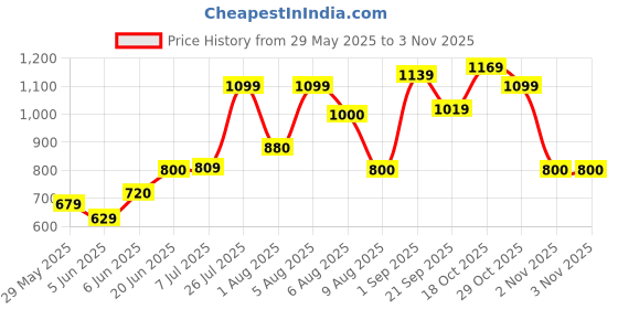 amazon.in puma Women's Bermuda Shorts puma Price History Graph from 29 May 2025 to 2 Nov 2025