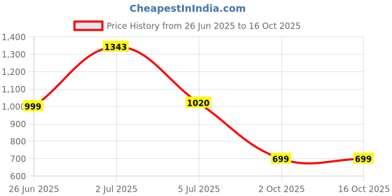 amazon.in van heusen Women's Bermuda Shorts van heusen Price History Graph from 26 Jun 2025 to 16 Oct 2025