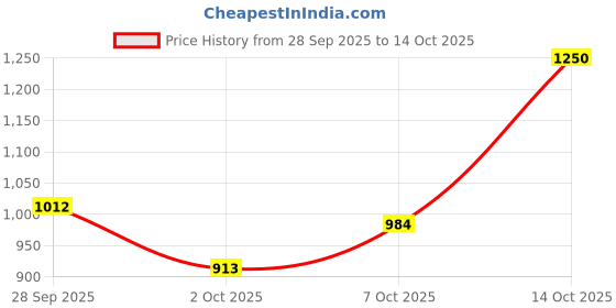 amazon.in gap Women's Bermuda Shorts gap Price History Graph from 28 Sep 2025 to 14 Oct 2025