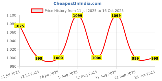amazon.in gap Women's Bermuda Shorts gap Price History Graph from 11 Jul 2025 to 16 Oct 2025