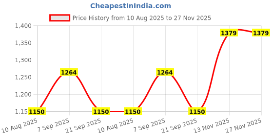 amazon.in gap Women's Bermuda Shorts gap Price History Graph from 10 Aug 2025 to 27 Nov 2025