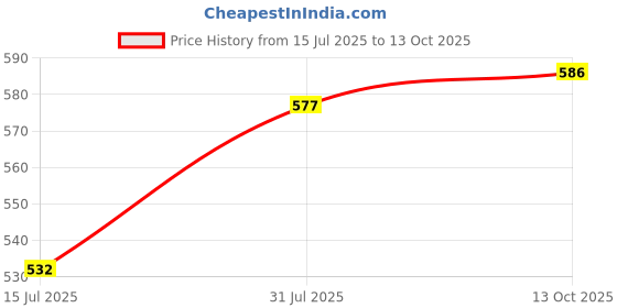 amazon.in van heusen Women's Bermuda Shorts van heusen Price History Graph from 15 Jul 2025 to 13 Oct 2025