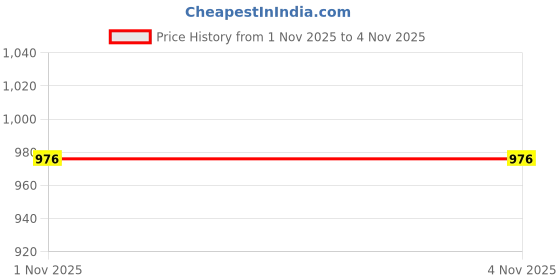 amazon.in puma Women's Bermuda Shorts puma Price History Graph from 2 Jul 2025 to 1 Nov 2025