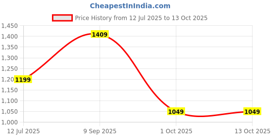 amazon.in puma Women's Bermuda Shorts puma Price History Graph from 12 Jul 2025 to 13 Oct 2025