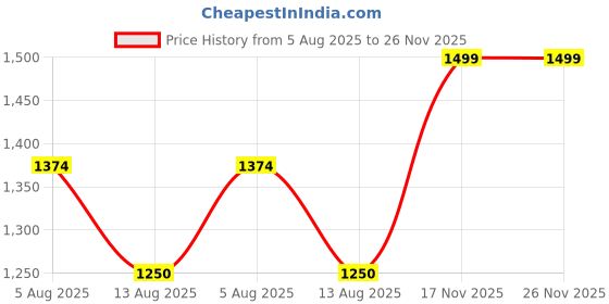 amazon.in gap Women's Bermuda Shorts gap Price History Graph from 5 Aug 2025 to 25 Nov 2025