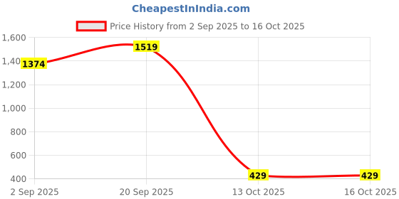 amazon.in adidas Women's Bermuda Shorts adidas Price History Graph from 2 Sep 2025 to 16 Oct 2025