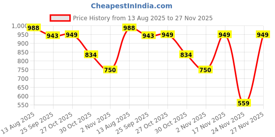 amazon.in bene kleed Women's Bermuda Shorts bene kleed Price History Graph from 13 Aug 2025 to 27 Nov 2025
