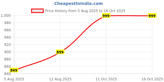 amazon.in puma Women's Bermuda Shorts puma Price History Graph from 5 Aug 2025 to 16 Oct 2025