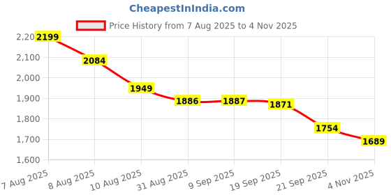 amazon.in puma Women's Bermuda Shorts puma Price History Graph from 7 Aug 2025 to 2 Nov 2025