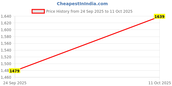 amazon.in puma Women's Bermuda Shorts puma Price History Graph from 24 Sep 2025 to 10 Oct 2025
