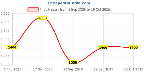 amazon.in vero moda Women's Bermuda Shorts vero moda Price History Graph from 6 Sep 2025 to 16 Oct 2025