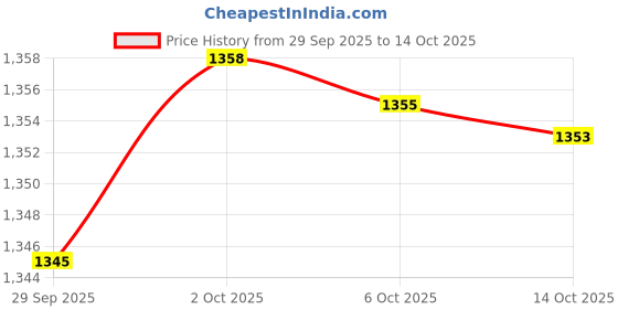 amazon.in puma Women's Bermuda Shorts puma Price History Graph from 29 Sep 2025 to 14 Oct 2025