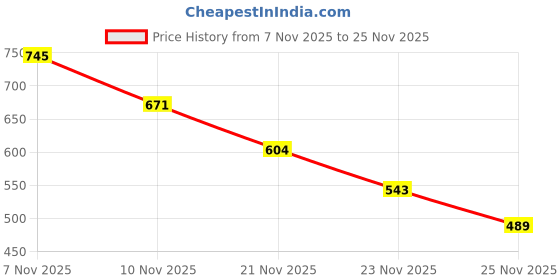 amazon.in bene kleed Women's Bermuda Shorts bene kleed Price History Graph from 7 Nov 2025 to 25 Nov 2025