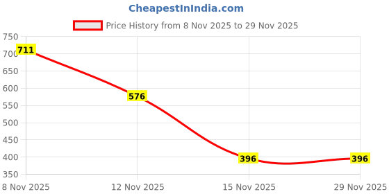 amazon.in bene kleed Women's Bermuda Shorts bene kleed Price History Graph from 8 Nov 2025 to 28 Nov 2025