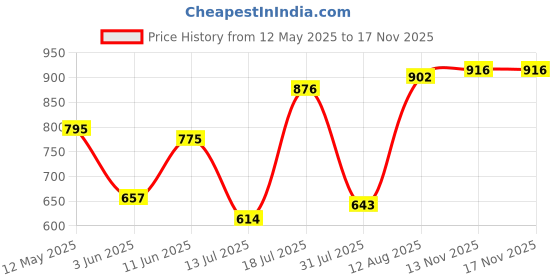 amazon.in bata Women's BETTE MULE Slippers bata Price History Graph from 12 May 2025 to 17 Nov 2025