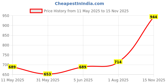 amazon.in bata Women's BETTE MULE Slippers bata Price History Graph from 11 May 2025 to 15 Nov 2025