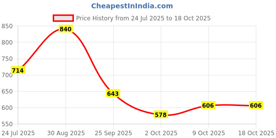 amazon.in bata Women's BETTE MULE Slippers bata Price History Graph from 24 Jul 2025 to 18 Oct 2025