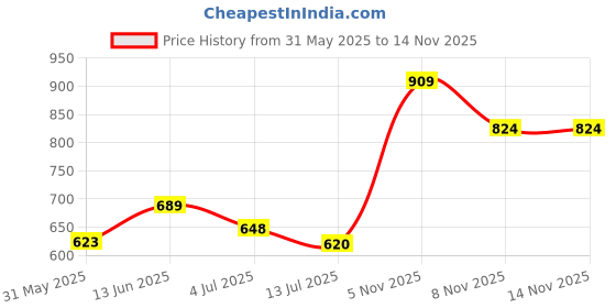 amazon.in bata Women's BETTE MULE Slippers bata Price History Graph from 31 May 2025 to 11 Nov 2025