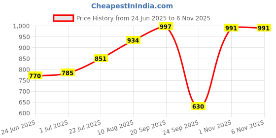 amazon.in bata Women's BETTE MULE Slippers bata Price History Graph from 24 Jun 2025 to 5 Nov 2025