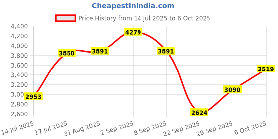 amazon.in puma Women's Better Foam Legacy Running Shoe puma Price History Graph from 14 Jul 2025 to 6 Oct 2025
