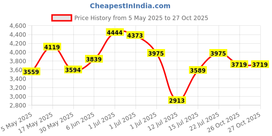 amazon.in puma Women's Better Foam Prowl Training Shoe puma Price History Graph from 5 May 2025 to 27 Oct 2025