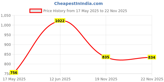 amazon.in bata comfit Women's BETTY THONG E (5713184_TAN_5 UK) bata comfit Price History Graph from 17 May 2025 to 22 Nov 2025