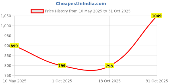 amazon.in lavie Women's Betula Medium Tote Bag | Ladies Purse Handbag lavie Price History Graph from 10 May 2025 to 31 Oct 2025