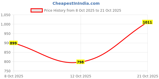 amazon.in lavie Women's Betula Medium Tote Bag | Ladies Purse Handbag lavie Price History Graph from 8 Oct 2025 to 21 Oct 2025