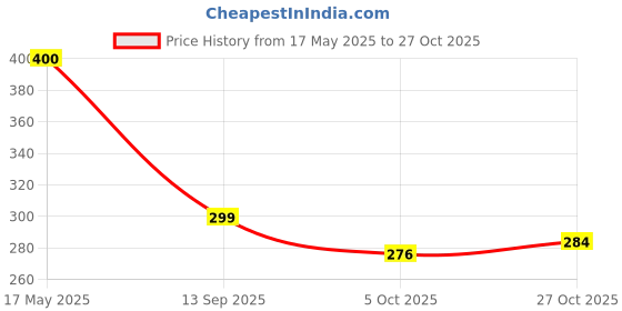 amazon.in bahamas Women's Bh0101l Flip Flop bahamas Price History Graph from 17 May 2025 to 27 Oct 2025
