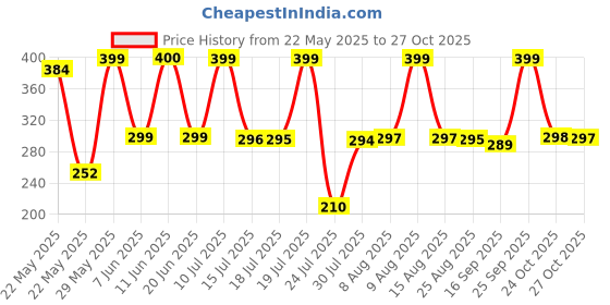amazon.in bahamas Women's Bh0101l Flip Flop bahamas Price History Graph from 22 May 2025 to 27 Oct 2025