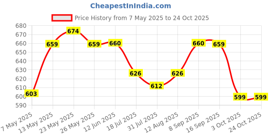 amazon.in t.k. Women's Bhagalpuri Cotton Saree with Blouse Piece (TKS004_Lemon Yellow) t.k. Price History Graph from 7 May 2025 to 23 Oct 2025