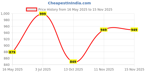 amazon.in stb-silk textiles bhagalpur Women's Bhagalpuri Cotton Silk Unstitched Salwar Suit Dress Material With Dupatta stb-silk textiles bhagalpur Price History Graph from 16 May 2025 to 15 Nov 2025