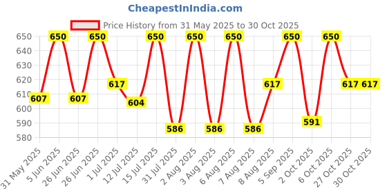 amazon.in anaya handloom Women's Bhagalpuri Linen Saree With Blouse Piece (ANW0147_Blue, Sky Blue) anaya handloom Price History Graph from 31 May 2025 to 27 Oct 2025