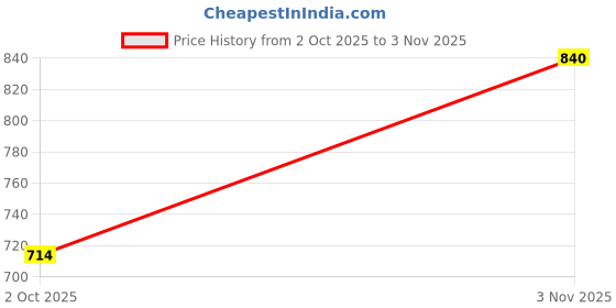 amazon.in stb-silk textiles bhagalpur Women's Bhagalpuri Pure Kota Doria Silk Saree With Small Zari Boder And Running Blouse Piece Free Size stb-silk textiles bhagalpur Price History Graph from 2 Oct 2025 to 3 Nov 2025