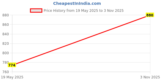 amazon.in stb-silk textiles bhagalpur Women's Bhagalpuri Pure Kota Doria Silk Saree With Small Zari Boder With Banswara Silk Pallu. stb-silk textiles bhagalpur Price History Graph from 19 May 2025 to 3 Nov 2025