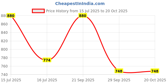 amazon.in stb-silk textiles bhagalpur Women's Bhagalpuri Pure Kota Doria Silk Saree With Small Zari Boder With Banswara Silk Pallu. stb-silk textiles bhagalpur Price History Graph from 15 Jul 2025 to 19 Oct 2025