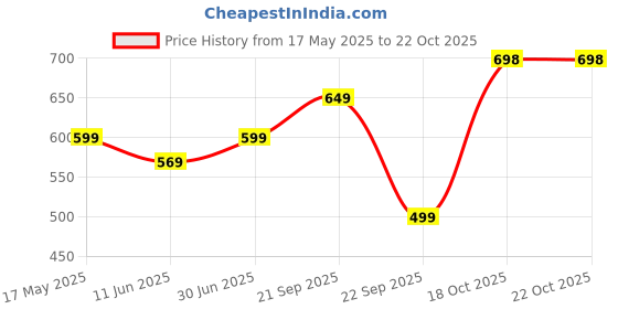 amazon.in akhilam Women's Bhagalpuri Silk Checkered Printed Tant Saree with Unstitched Blouse Piece akhilam Price History Graph from 17 May 2025 to 18 Oct 2025