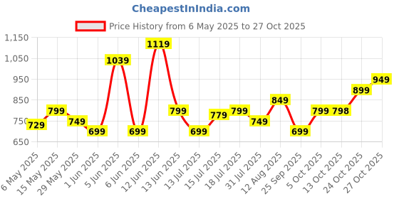 amazon.in akhilam Women's Bhagalpuri Silk Geometric Printed Ready To Wear one Minute Saree With Unstitched Blouse Piece akhilam Price History Graph from 6 May 2025 to 27 Oct 2025