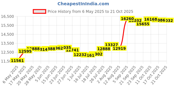 amazon.in hot chillys Women's Bi-Ply Bottom hot chillys Price History Graph from 6 May 2025 to 17 Oct 2025