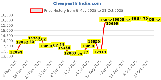 amazon.in hot chillys Womens Bi-Ply Crewneck hot chillys Price History Graph from 6 May 2025 to 17 Oct 2025