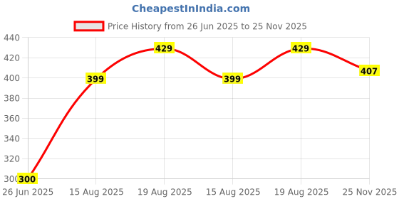amazon.in trexee Women's Big Brim Sun Hat - Floppy Foldable Straw Hat with Bowknot for Summer Beach (Cream) trexee Price History Graph from 26 Jun 2025 to 25 Nov 2025
