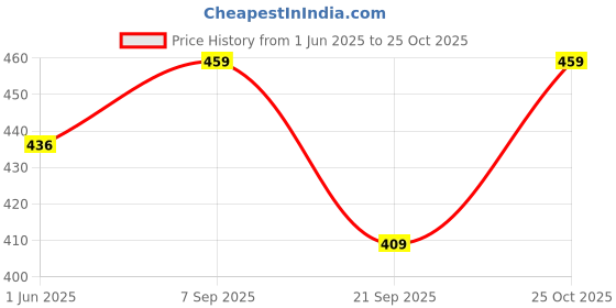 amazon.in peora Womens Big Chunky Hip Hop Turnover Gold Chain Necklace, 90S Punk Style Necklace For Rapper Costume peora Price History Graph from 1 Jun 2025 to 25 Oct 2025