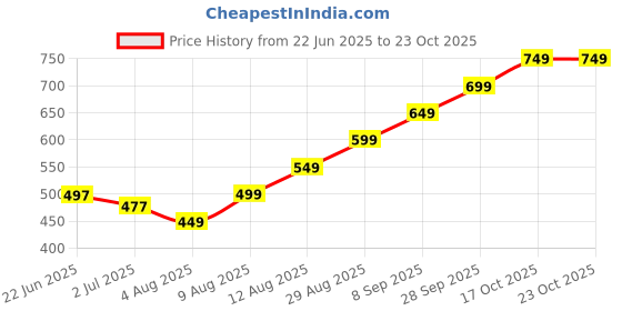 amazon.in weichens Women's Bigger Butt Enhancer Butt Lifter Padded Lace Shapewear Control Panties Seamless Thick Fake Buttock Underwear weichens Price History Graph from 22 Jun 2025 to 23 Oct 2025