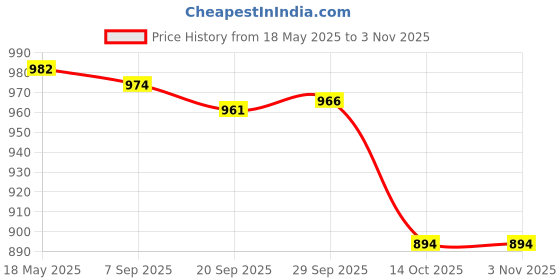 amazon.in jazzy pearls Womens Bikini Leopard Print Backless Swimsuit Female Push Cup Bra Leopard L jazzy pearls Price History Graph from 18 May 2025 to 1 Nov 2025