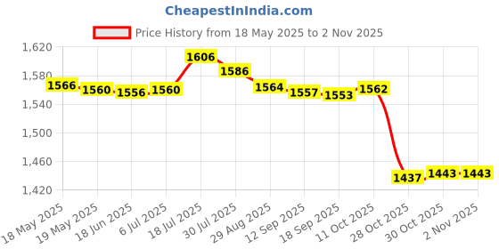 amazon.in bnf Womens Bikini Set Padded Cup Bandeau Swimwear Party Bathing Suit Beige M bnf Price History Graph from 18 May 2025 to 30 Oct 2025