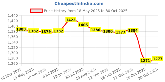 amazon.in bnf Womens Bikini Set Padded Cup Bandeau Swimwear Party Bathing Suit Beige S bnf Price History Graph from 18 May 2025 to 30 Oct 2025