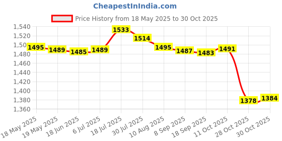 amazon.in bnf Womens Bikini Set Padded Cup Bandeau Swimwear Party Bathing Suit Orange M bnf Price History Graph from 18 May 2025 to 30 Oct 2025